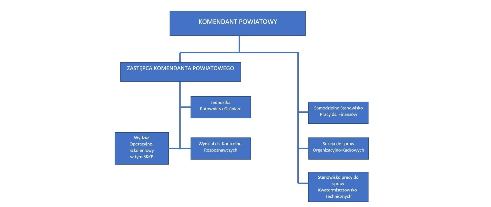 Grafika przedstawia schemat organizacyjny w Komendzie Powiatowej Państwowej Straży Pożarnej w Zakopanem.