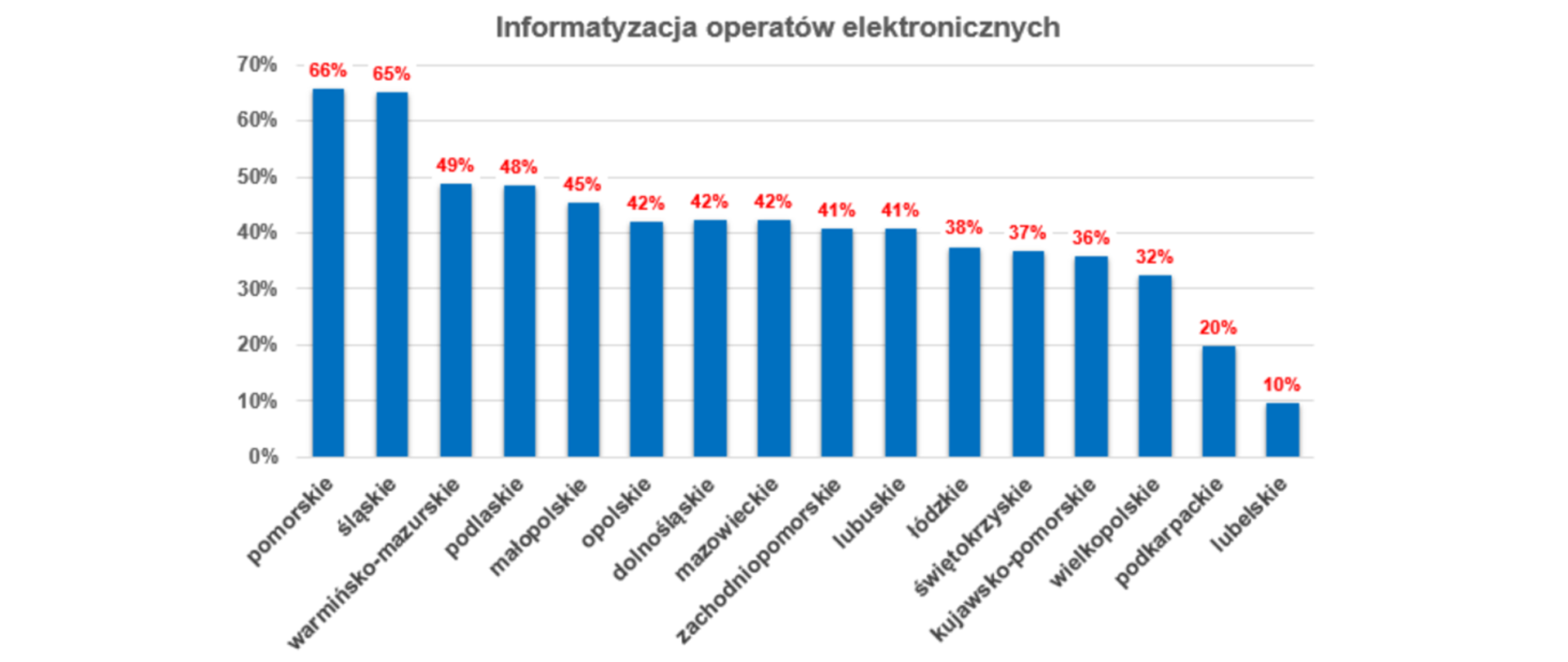 Wykres przedstawiający poziom informatyzacji operatów elektronicznych w poszczególnych województwach:
pomorskie 66%; śląskie 65%; warmińsko-mazurskie 49%; podlaskie 48%; małopolskie 45%; opolskie 42%; dolnośląskie 42%; mazowieckie 42%; zachodniopomorskie 41%; lubuskie 41%; łódzkie 38%; świętokrzyskie 37%; kujawsko-pomorskie 36%; wielkopolskie 32%; podkarpackie 20%; lubelskie 10%; 