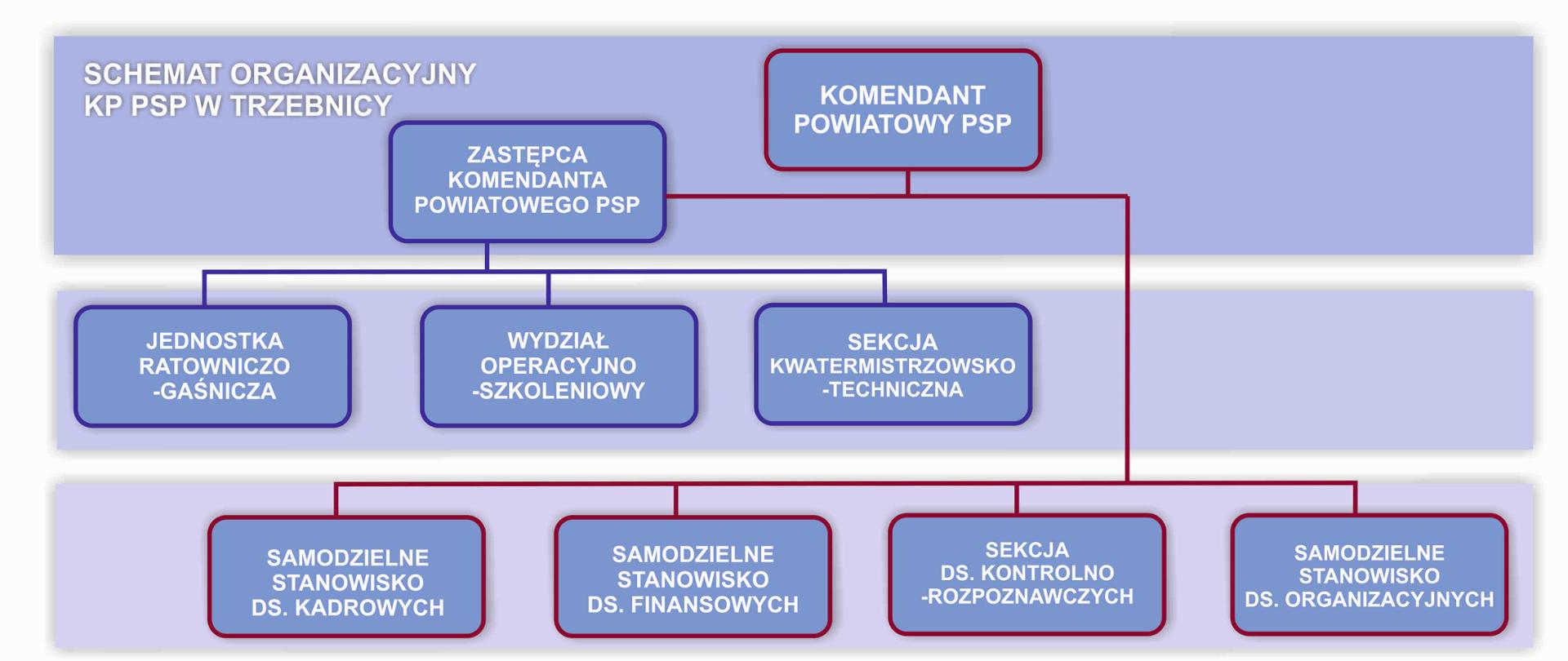 Schemat organizacyjny opisujący poszczególne komórki organizacyjny i ich miejsce w organizacji