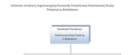 Schemat struktury org. KP PSP w Bolesławcu