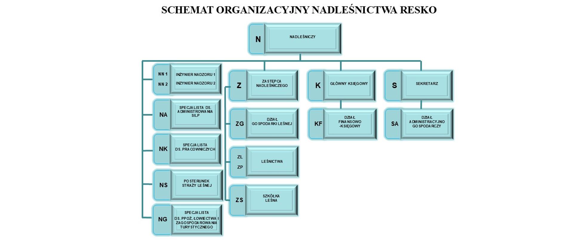Schemat organizacyjny październik 2024