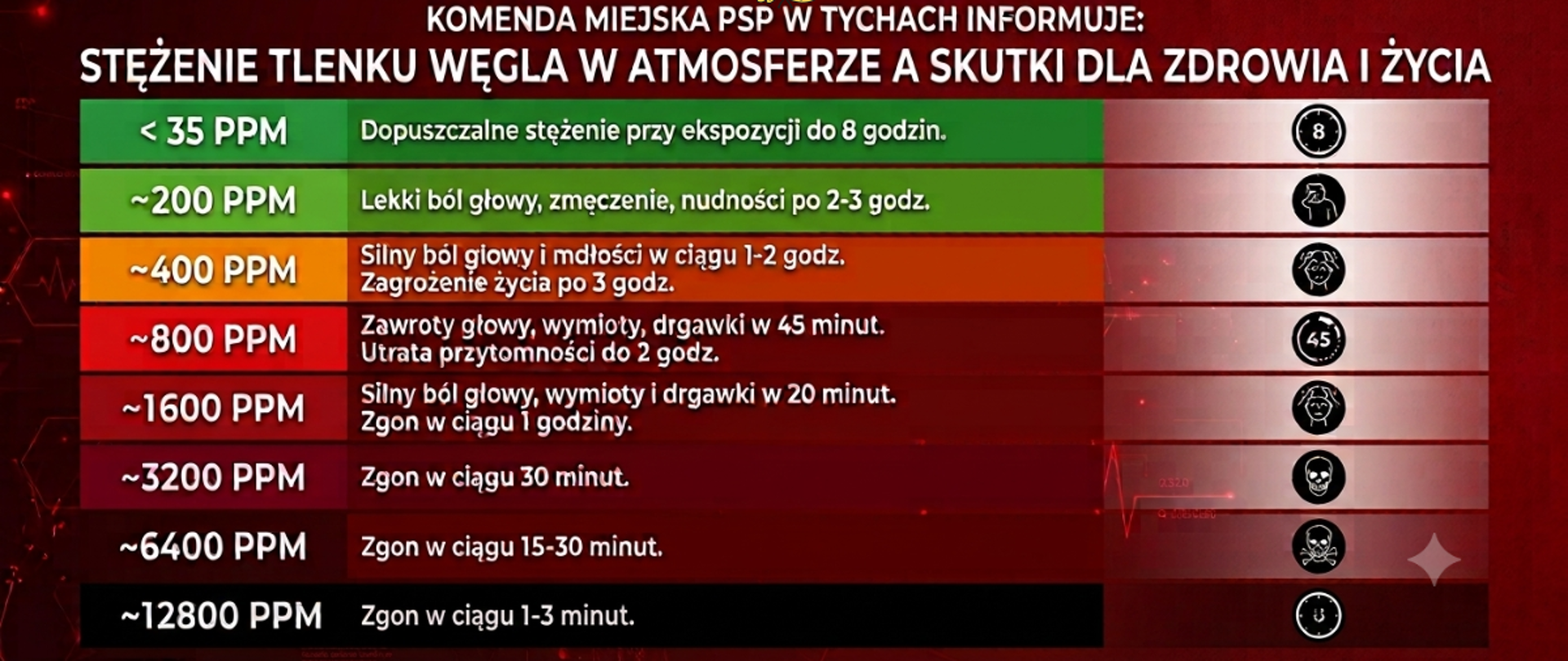Tabela - Zagrożenie związane z uwolnieniem CO