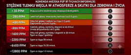 Tabela - Zagrożenie związane z uwolnieniem CO