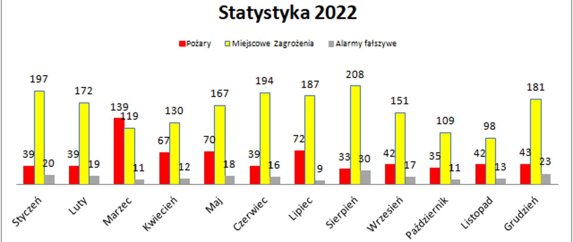 Statystyka wyjazdów JRG Bytom za 2022 rok