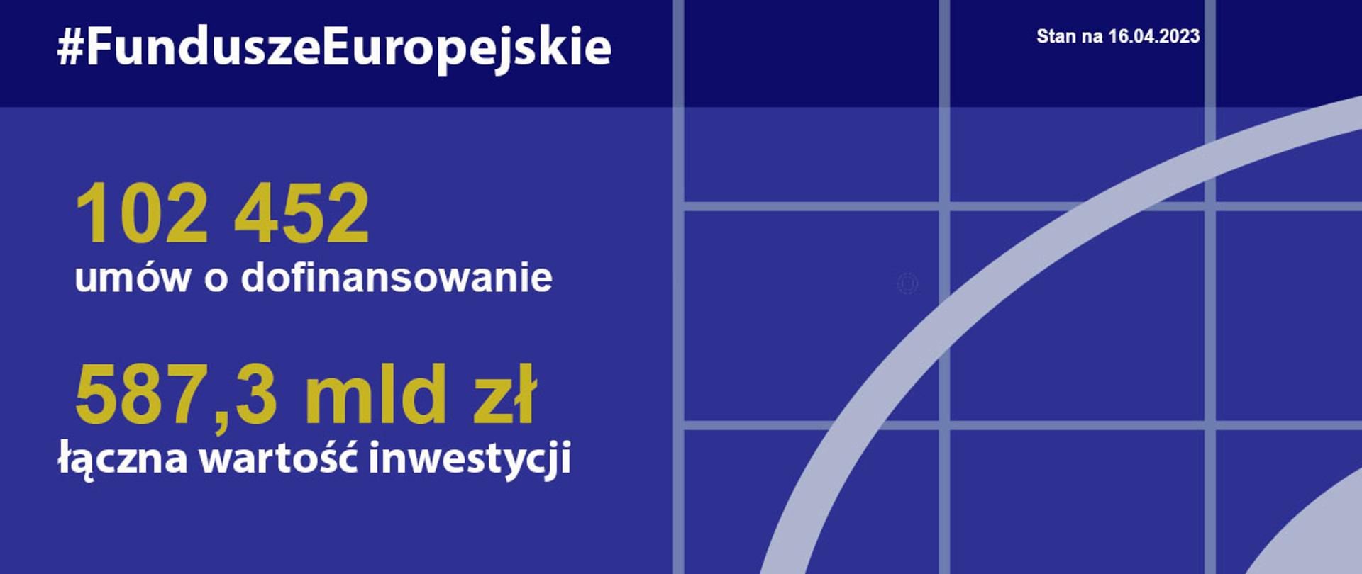 Z unijnym dofinansowaniem realizowane są 102 452 inwestycje o łącznej wartości 587,3 mld zł