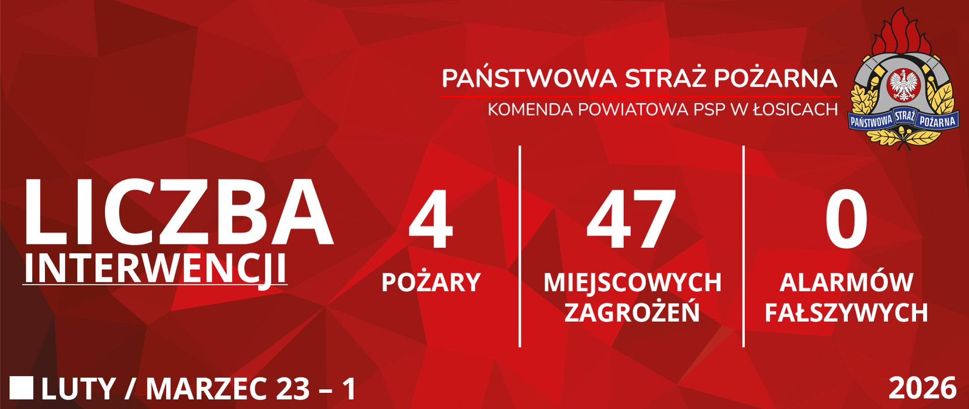 Czerwona grafika prezentująca statystyki interwencji Komendy Powiatowej Państwowej Straży Pożarnej w Łosicach od dwudziestego trzeciego lutego do pierwszego marca dwa tysiące dwudziestego szóstego roku. Od lewej strony widoczne są napisy: "Liczba interwencji", obok cztery "Pożary", czterdzieści siedem "Miejscowych zagrożeń" i zero "Alarmów fałszywych". W prawym górnym rogu znajduje się logo Państwowej Straży Pożarnej. W lewym dolnym rogu podany jest przedział czasowy, zaś w prawym dolnym rogu rok.