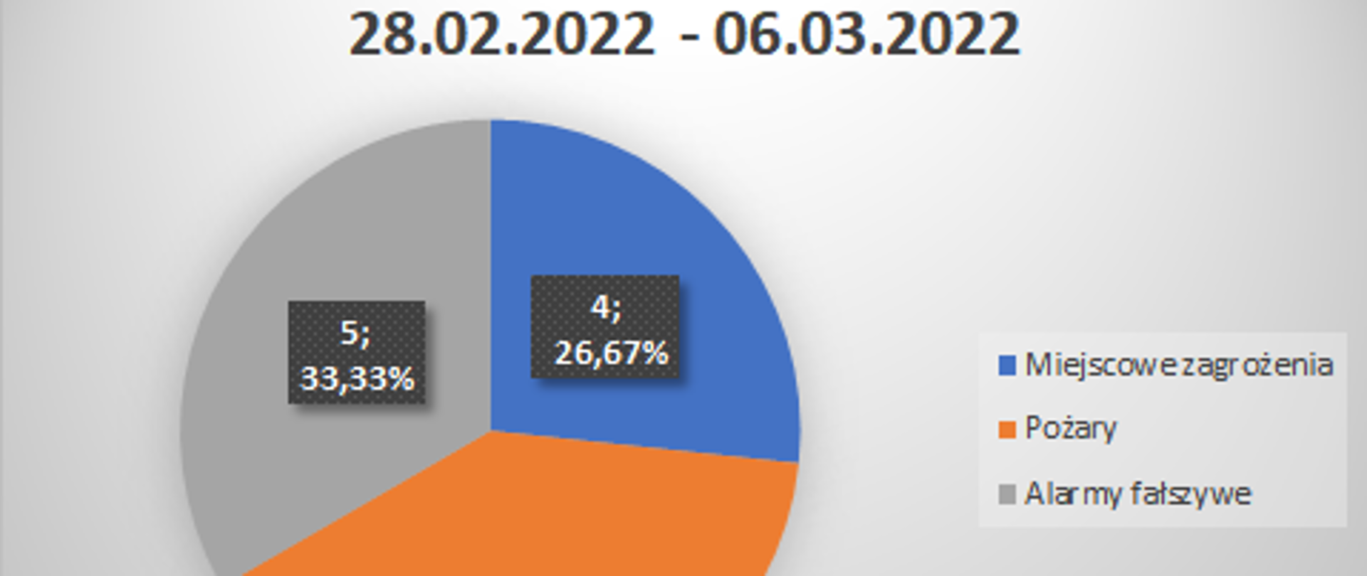 Wykres w zależności od rodzaju zdarzeń