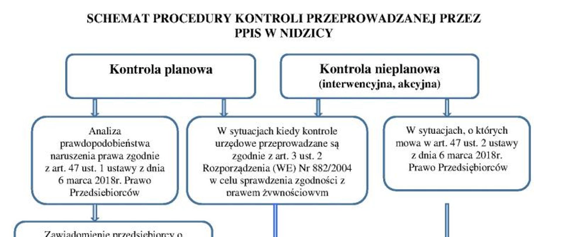 Schemat procedury kontroli przeprowadzanej przez PPIS w Nidzicy