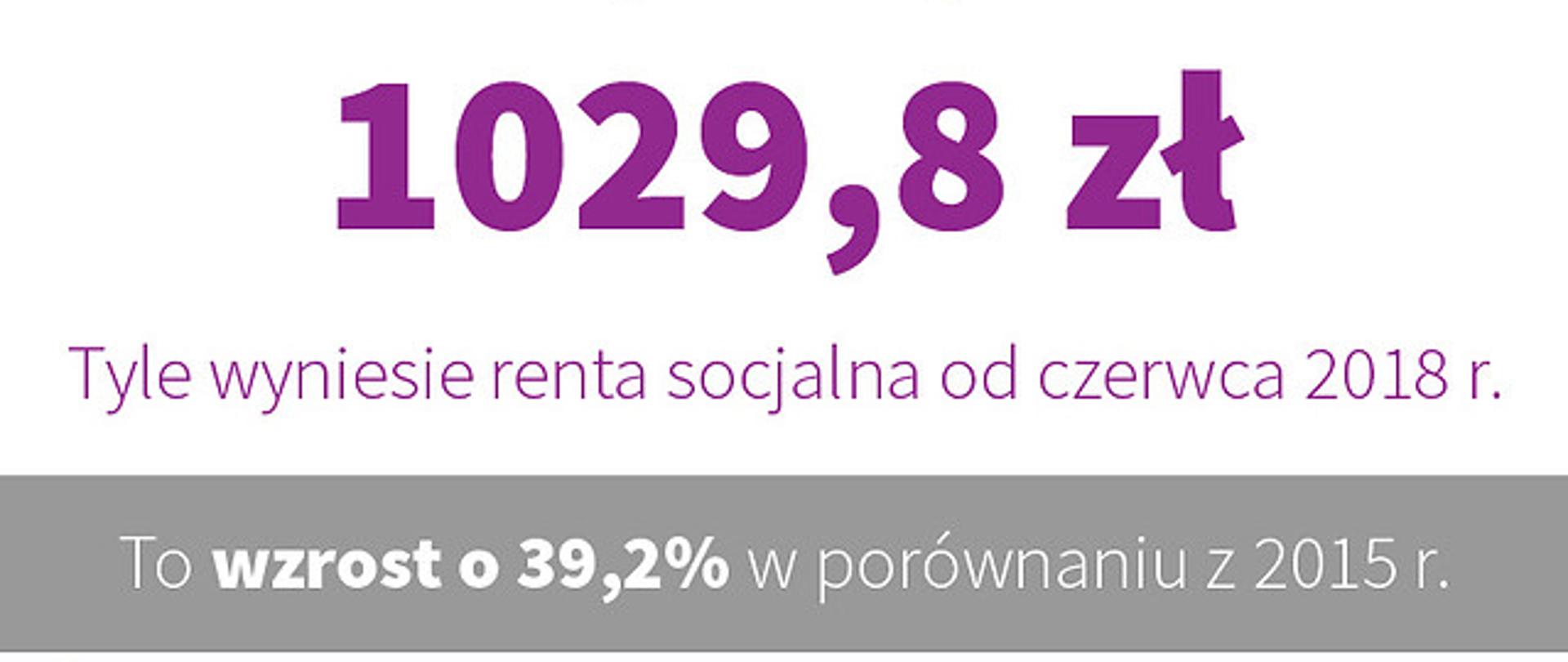Renta socjalna od czerwca 2018 r. wynosi 1029,8 zł