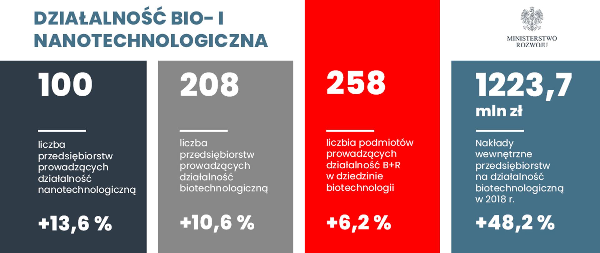 działalność bio- i nanotechnologiczna