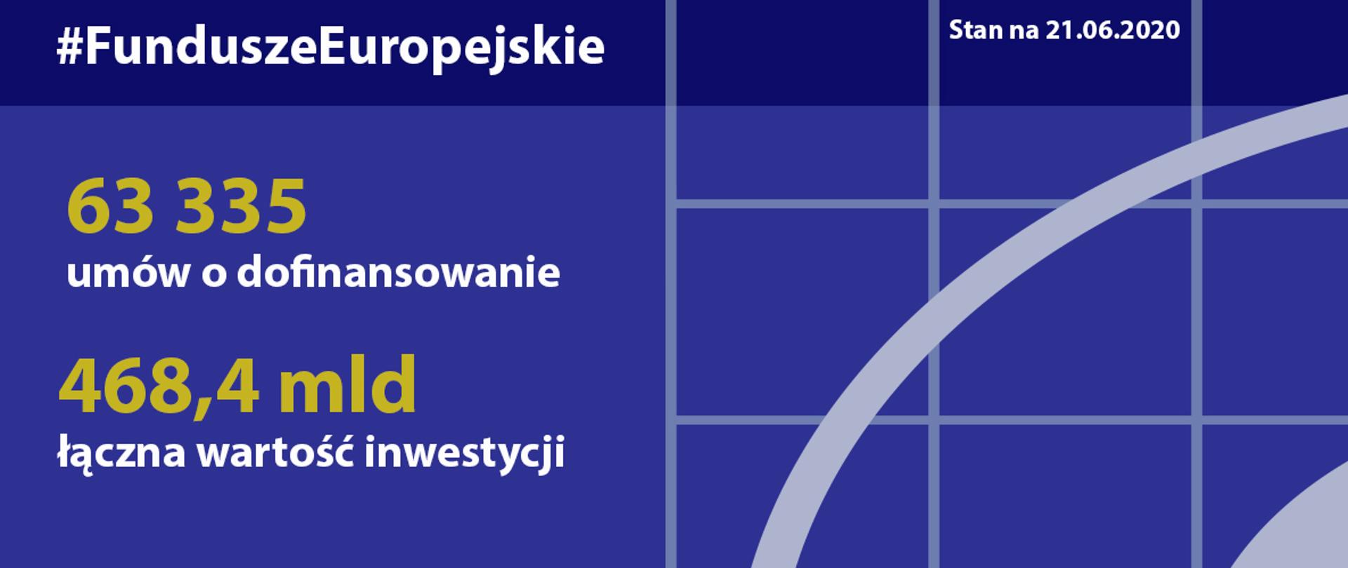 Postępy w realizacji programów na lata 2014-2020 - stan na 21 czerwca 2020 roku