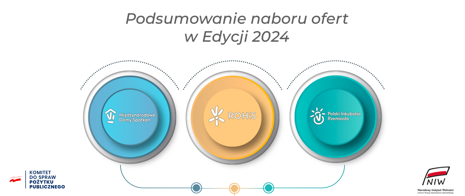 Grafika przedstawiająca 3 koła, w których znajdują się nazwy programów: Międzynarodowe Domy Spotkań, ROHiS, Polski Inkubator Rzemiosła