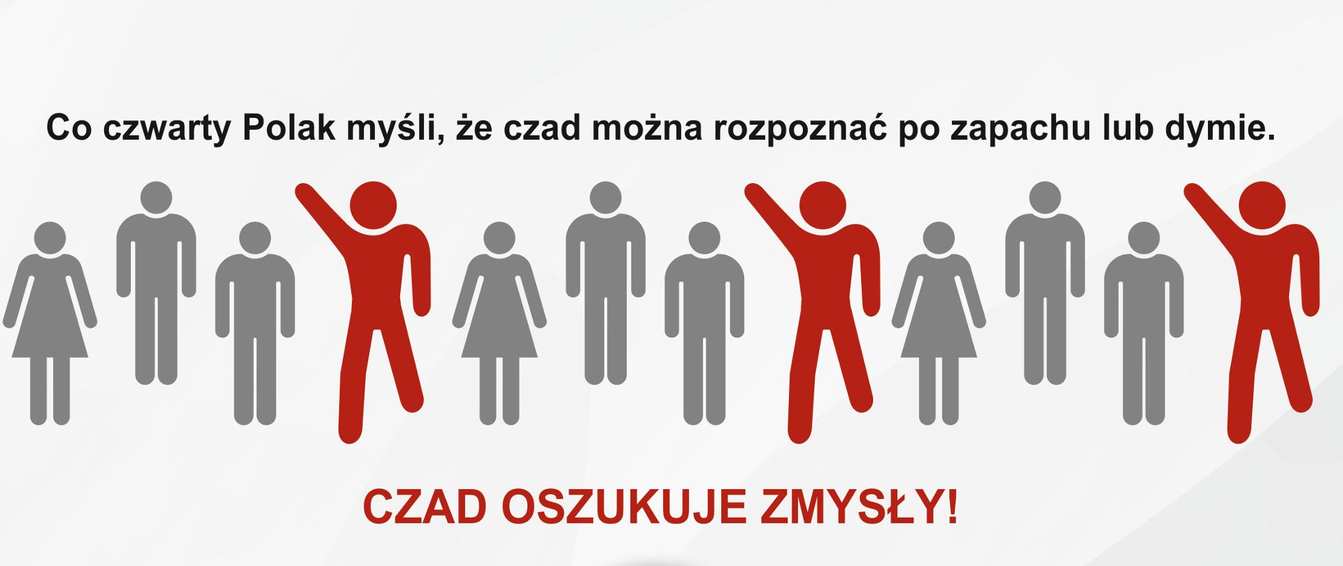 Grafika ogólnopolskiej kampanii edukacyjno-informacyjnej Państwowej Straży Pożarnej "Czujka na straży Twojego bezpieczeństwa". Tytuł grafiki to: "Co czwarty Polak myśli, że czad można rozpoznać po zapachu lub dymie". Pod tytułem symbole dwunastu postaci, ludzi, w tym dziewięć postaci szarych i trzy postacie czerwone, to jest co czwarta postać czerwona. Pod grafiką hasło: "Czad oszukuje zmysły!".