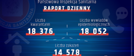 Raport dzienny - 22.03.2021 - liczba kwarantann - 18376, liczba wywiadów epidemiologicznych - 18052, liczba zakażeń - 14578