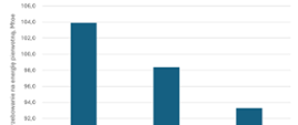 zapotrzebowanie na energię pierwotną w Polsce w latach 2021-2023