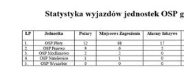 widoczna tabelka z wyjazdami OSP gminy Płoty