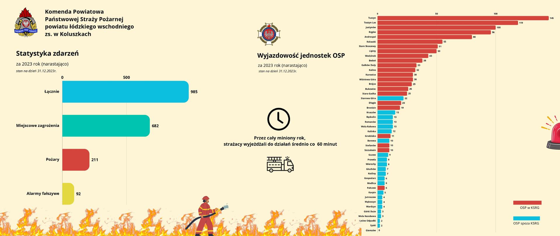 grafika przedstawia statystykę zdarzeń za 2023 r na terenie powiatu łódzkiego wschodniego oraz wyjazdowość jednostek osp z terenu powiatu. W lewym górnym rogu logo PSP oraz napis "Komenda Powiatowa Państwowej Straży pożarnej powiatu łódzkiego wschodniego zs. w Koluszkach". Poniżej statystyka zdarzeń za 2023 rok narastająco stan na dzień 31.12.2023 r.. Łącznie 985, miejscowe zagrożenia 682, Pożary 211, Alarmy fałszywe 92. Z prawej strony logo Związku Ochotniczej Straży Pożarnej Rzeczypospolitej Polskiej. Wyjazdowość jednostek OSP za 2023 r. narastająco: Tuszyn 145, Tuszyn Las 119, Justynów 100, rzgów 96, Andrespol 80, Koluszki 55, Stare skoszewy 51, Lipiny 50, Wodzinek 43, Bedoń 38, Gałków Duży 33, Kalino 32, Kurowice 30, Wiśniowa Góra 30, Brójce 29, Bukowiec 26, Stara gadka 25, starowa Góra 22, Długie 20, Bronisin 19, kruszów 15, Bedzelin 13, Romanów 13, Wola rakowa 13, Kalinko 12, grodzisko 11, Borowa 10, Stefanów 10, Szczukwin 10, Guzew 9, Prawda 8, Wierzchy 8, Głuchów 7, kotliny 7, Gospodarz 6, Modlica 6, Pałczew 6, Karpin 5, Jutroszew 4, Makoszyn 4, Wardzyn 4, górki Duze 3, wola Kazubowa 3, lesne Odpadki 2, syski 2, Giemzów 0."