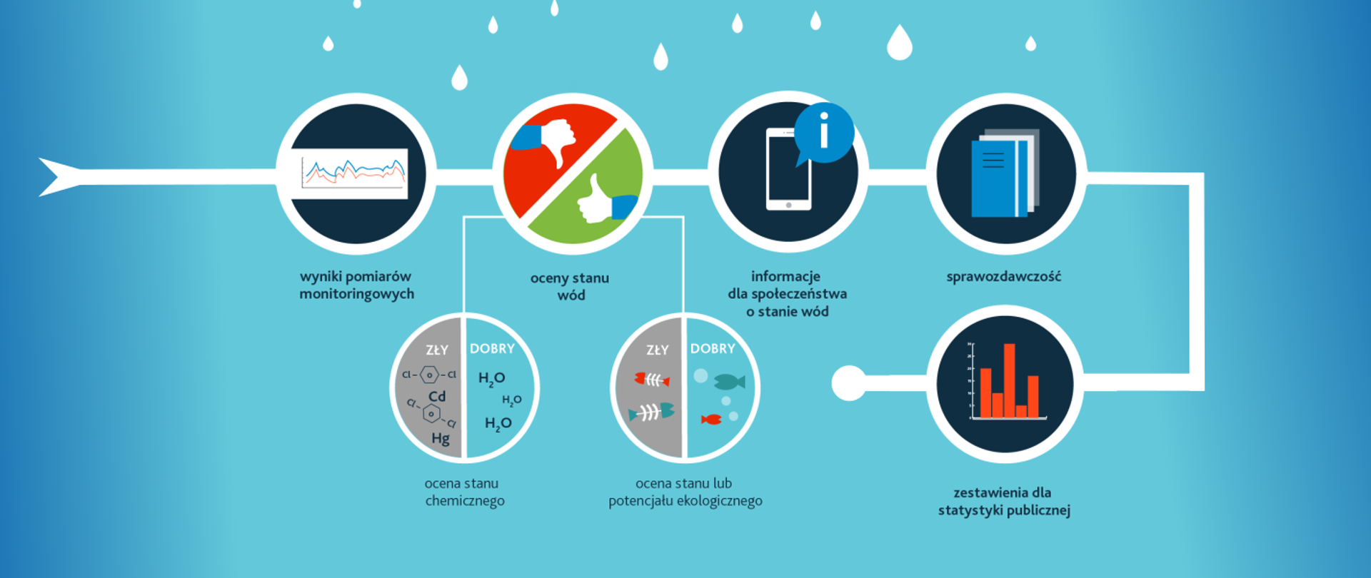 Informacja o stanie wody