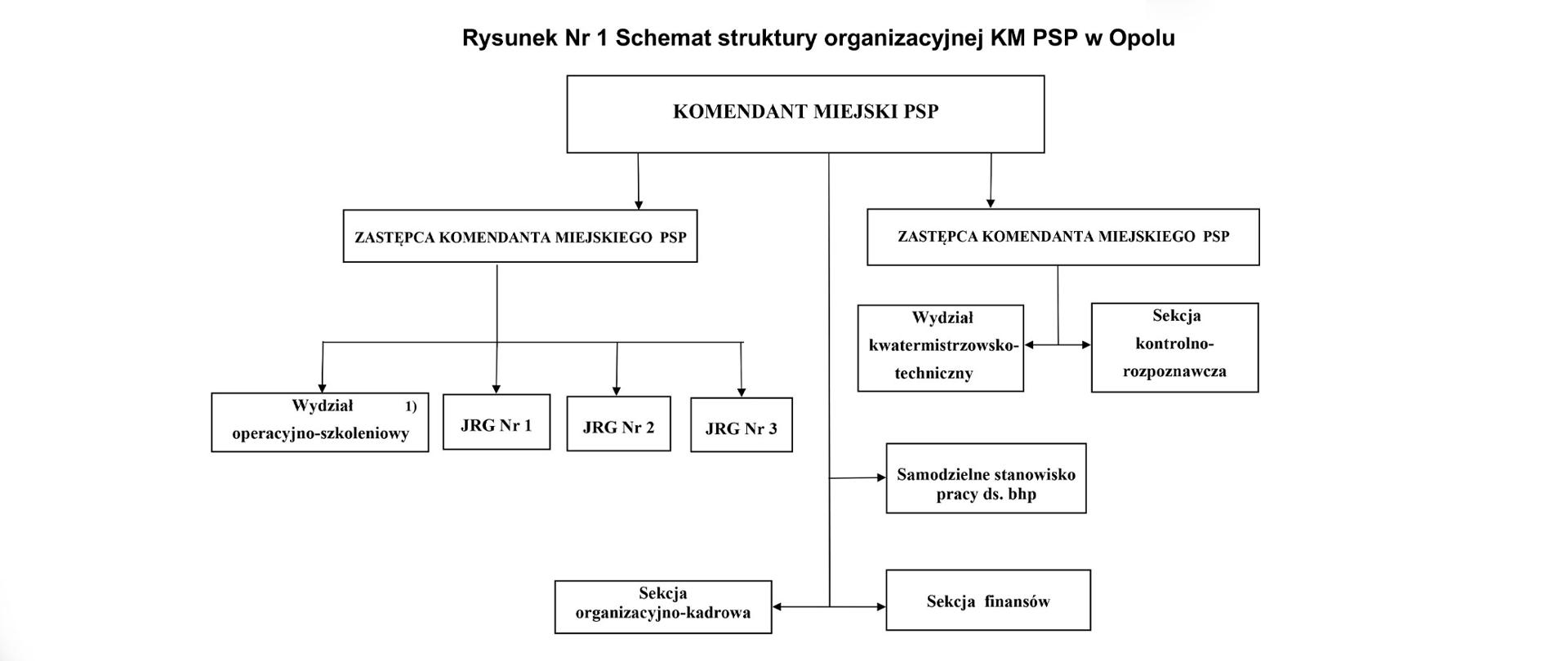 Obrazek przedstawiający Schemat organizacyjny Komendy Miejskiej PSP w Opolu