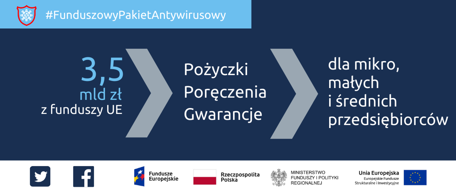 Napis: Funduszowy Pakiet Antykryzysowy: 3,5 miliarda złotych z funduszy UE, pożyczki, poręczenia, gwarancje, dla małych i średnich przedsiębiorców. Na dole ikonki Facebooka oraz Twittera, logotypy Funduszy Europejskich i Ministerstwa Funduszy i Polityki Regionalnej, flaga Polski.