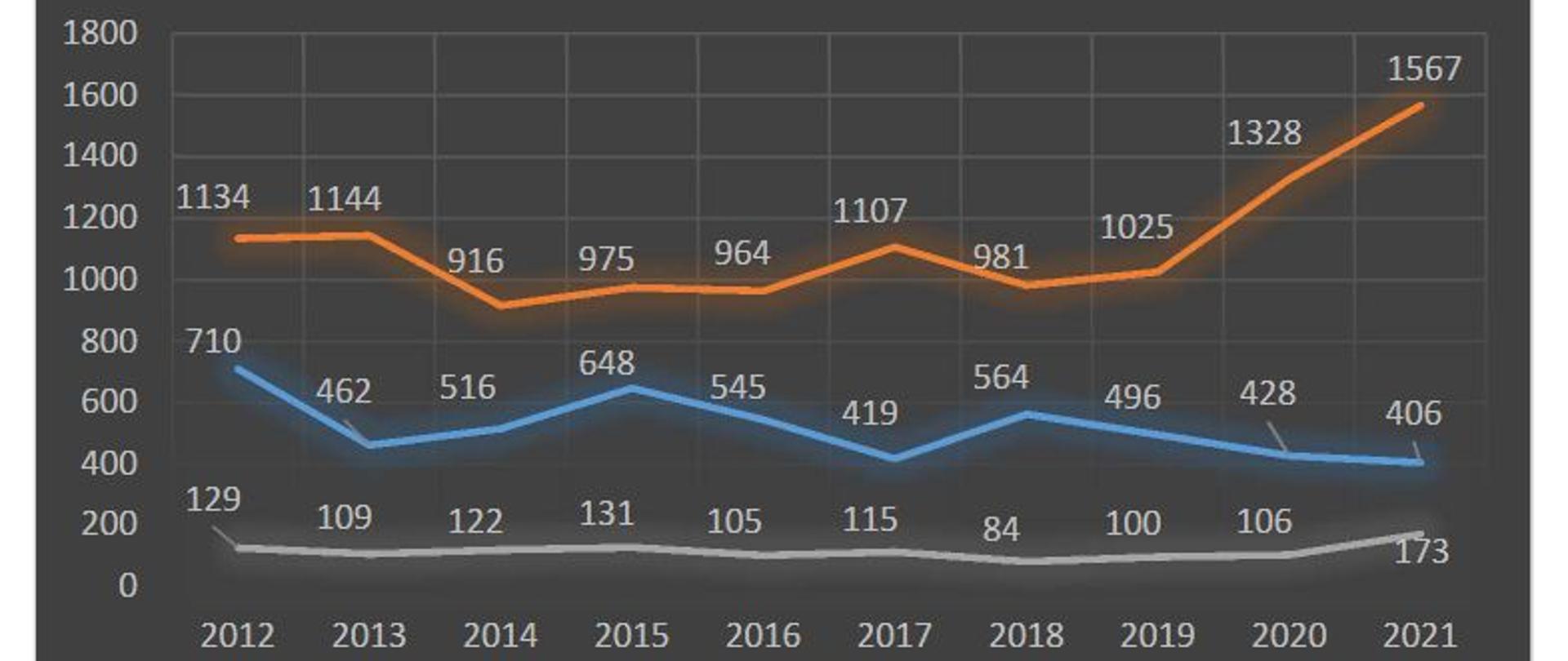 Statystyki KP PSP Inowrocław