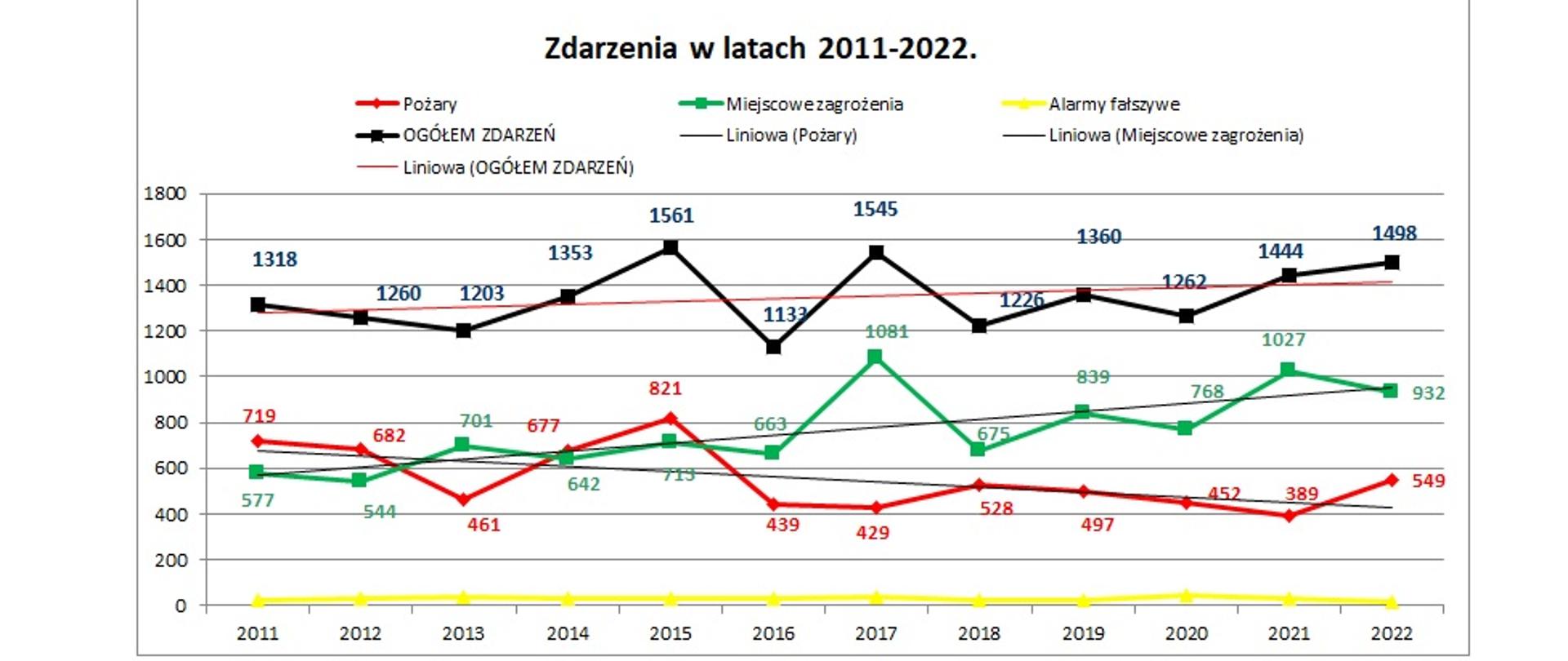 Wykres danych dotyczących liczby zdarzeń w latach 2011-2022