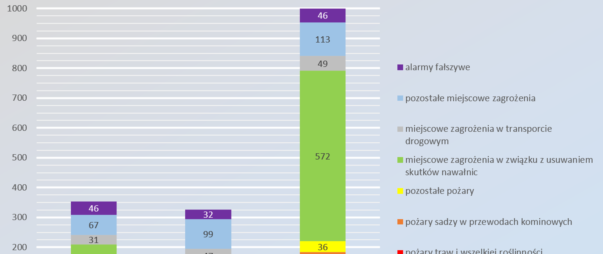 Wykresy słupkowe przedstawiające liczbę wyjazdów ratowniczych w ciągu ostatnich trzech lat. Wykres przedstawiający pierwszy kwartał 2022 roku jest prawie trzykrotnie wyższy od pozostałych przedstawiających zdarzenia w latach 2020 i 2021