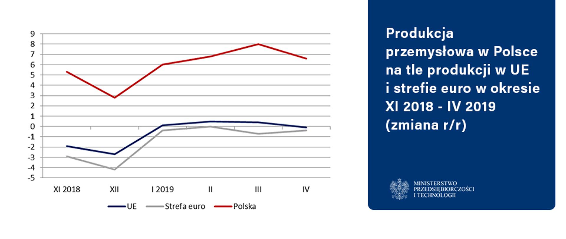 Na białym tle wykres dot. produkcji przemysłowej