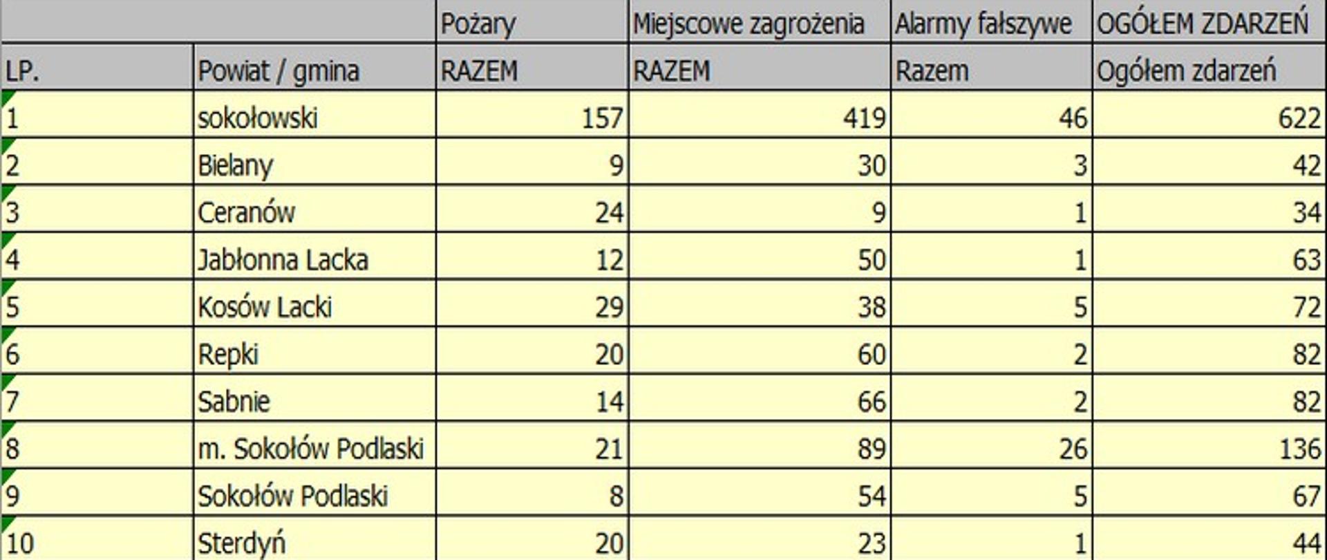 Tabela przedstawia statystykę wyjazdów KP PSP Sokołów Podlaski z rodzajem zdarzenia i miejscem występowania na danej gminie.
