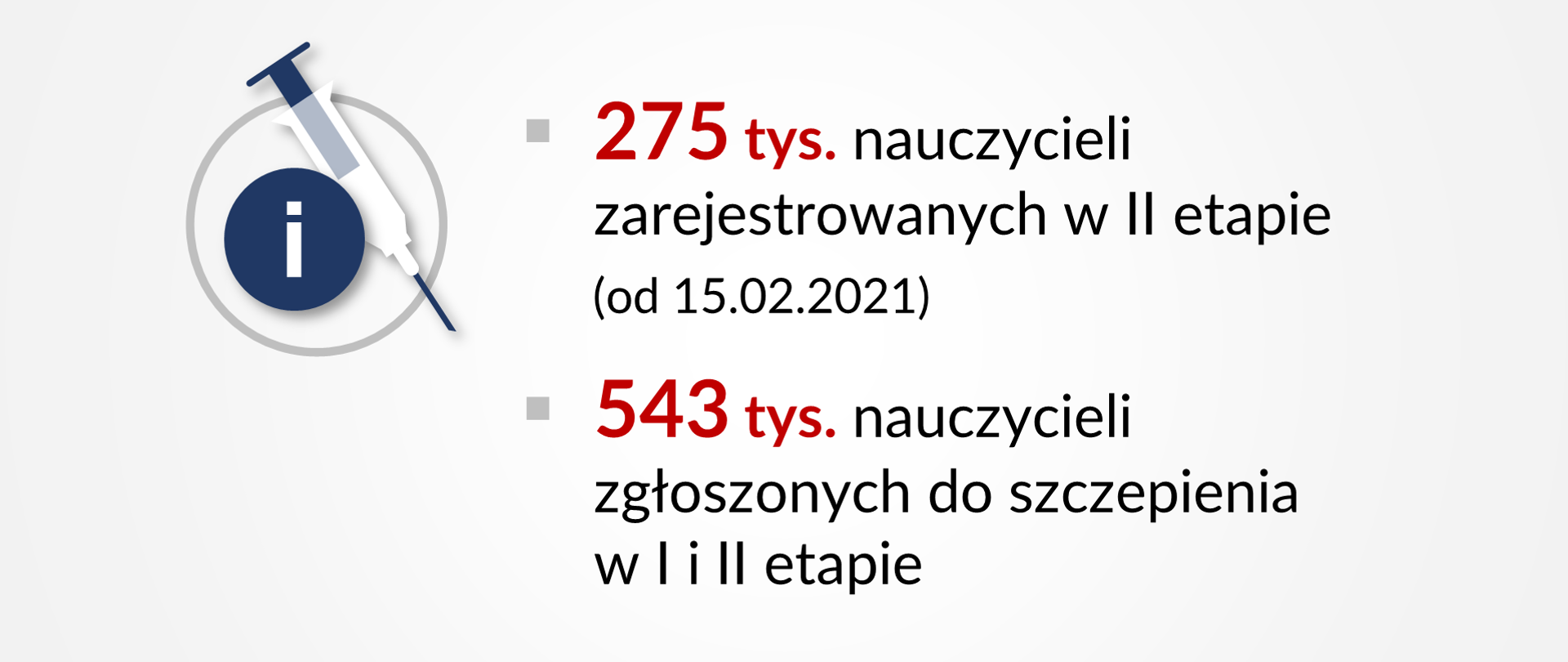 Grafika informująca o zgłoszeniach do szczepień w I II etapie. 275 tys. nauczycieli zarejestrowanych w II etapie (od 15.02.2021), 543 tys. nauczycieli zgłoszonych do szczepienia w I i II etapie