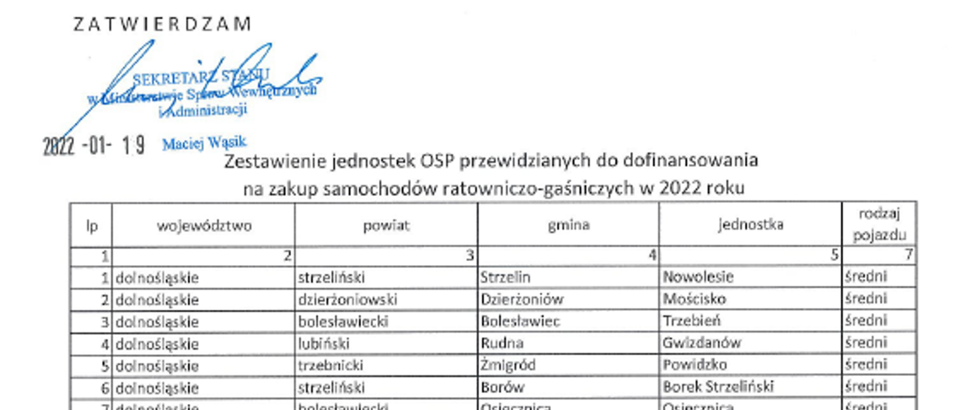 Wiceminister Maciej Wąsik zatwierdził zestawienie jednostek OSP przewidzianych do dofinansowania na zakup samochodów ratowniczo–gaśniczych w 2022 r.