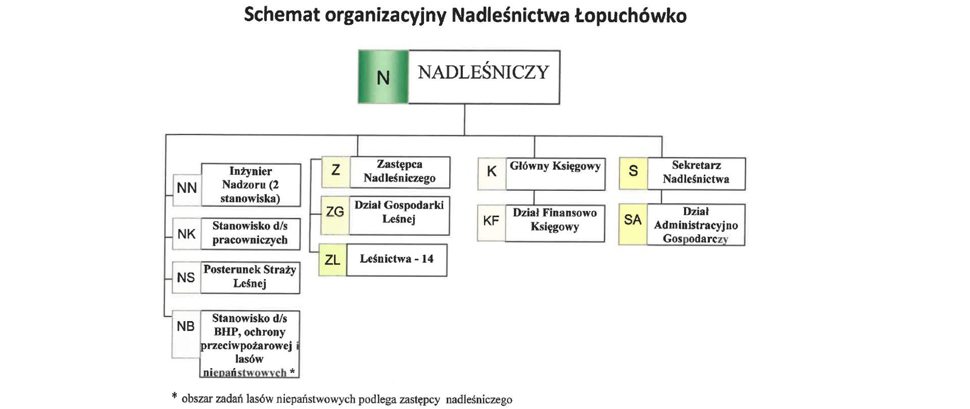 Schemat organizacyjny Nadleśnictwa Łopuchówko