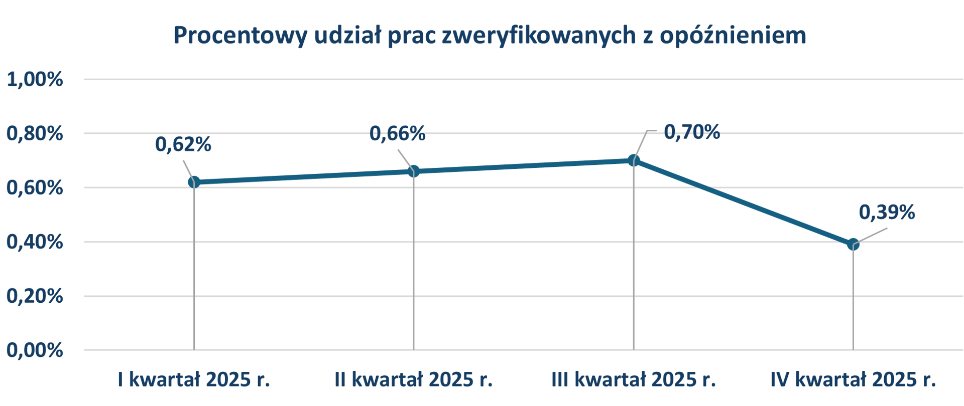 Wykres przedstawia procentowy udział prac zweryfikowanych z naruszeniem ustawowych terminów w okresie od I kwartału 2025 r., do IV kwartału 2025 r.