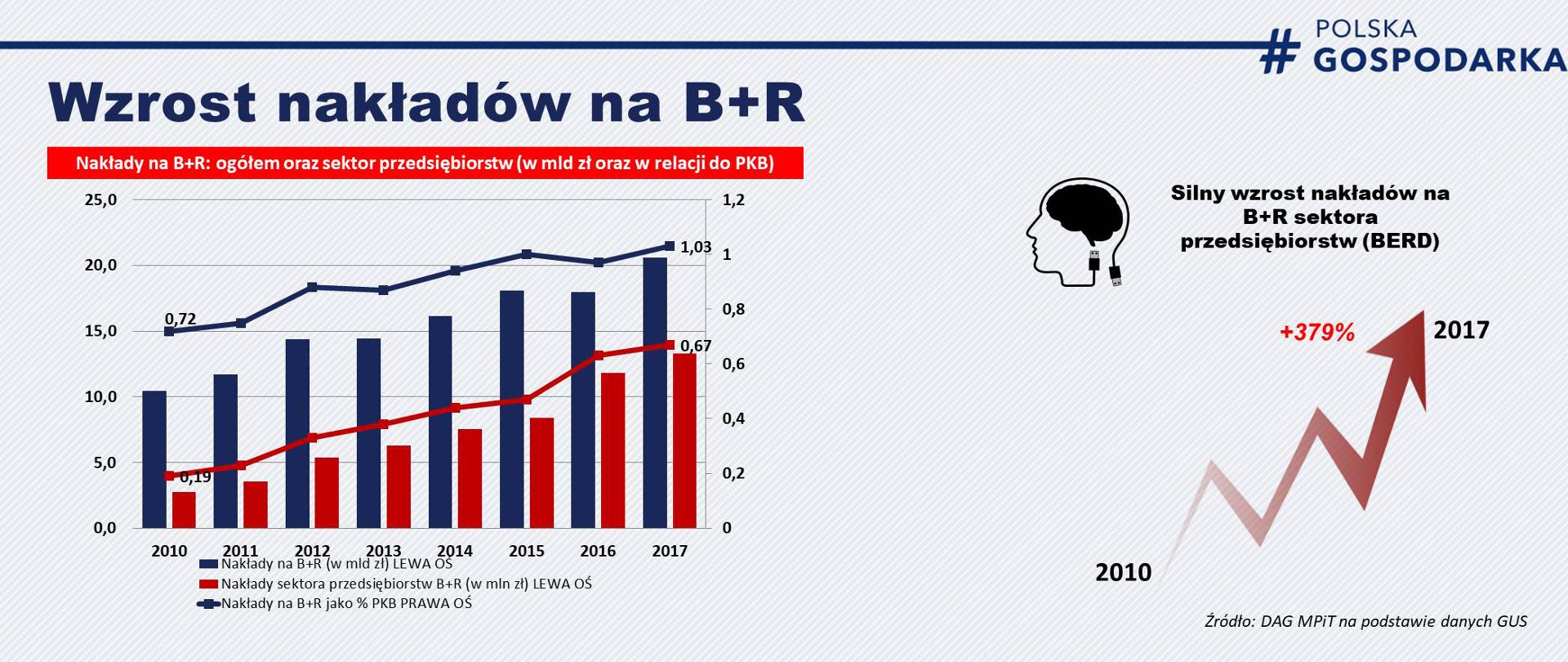 Wykres przedstawiający wzrost nakładów na B+R w latach 2010-2017
