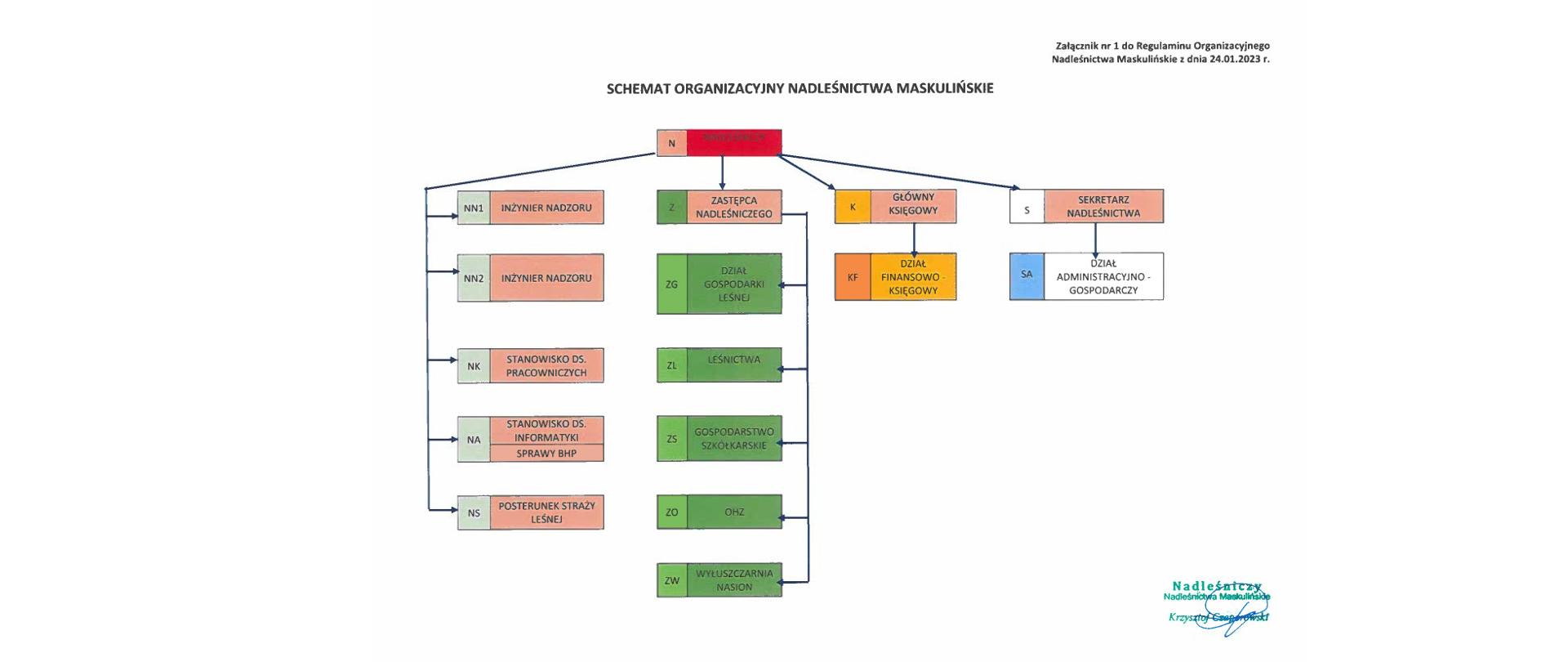 Aktualny schemat organizacyjny