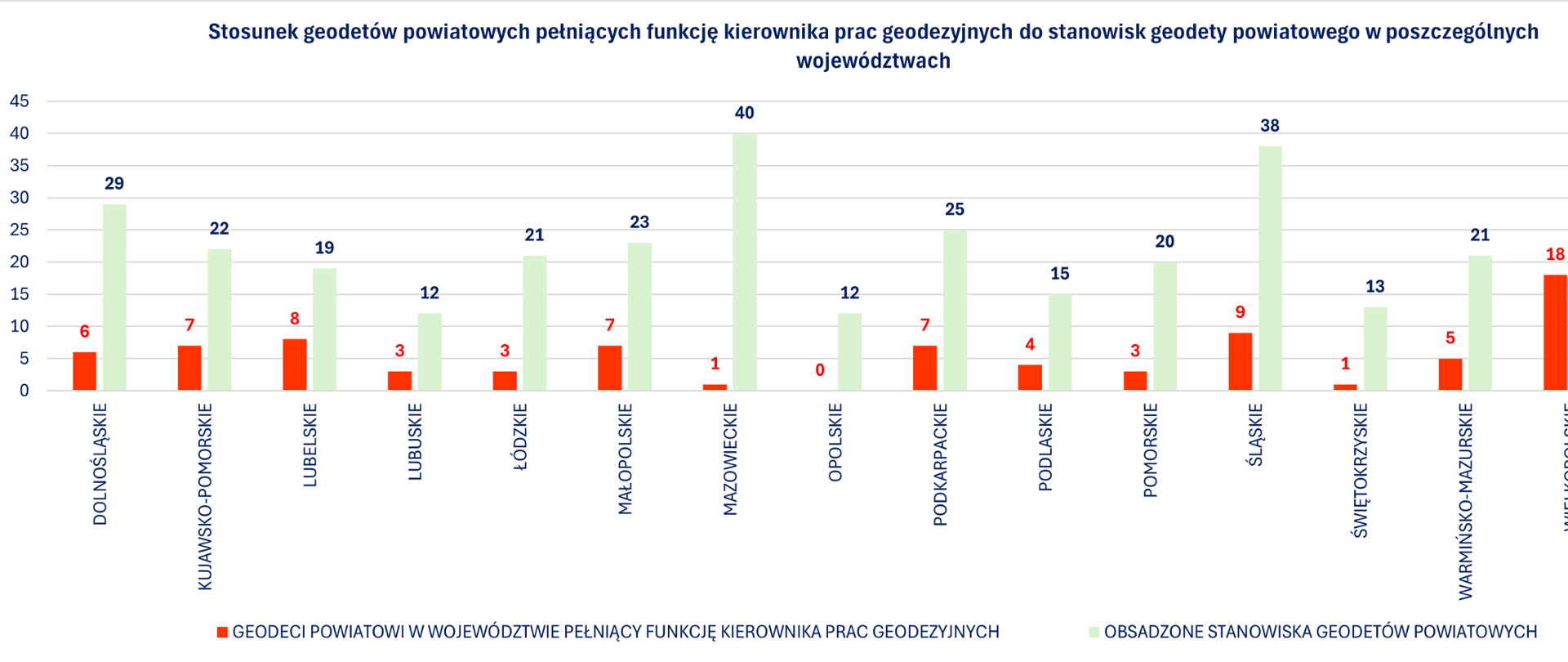 Wykres przedstawia liczbę pracowników SGiK pełniących funkcję kierownika prac geodezyjnych zajmujących jednocześnie stanowisko geodety powiatowego w stosunku do wszystkich obsadzonych stanowisk geodety powiatowego w poszczególnych województwach.