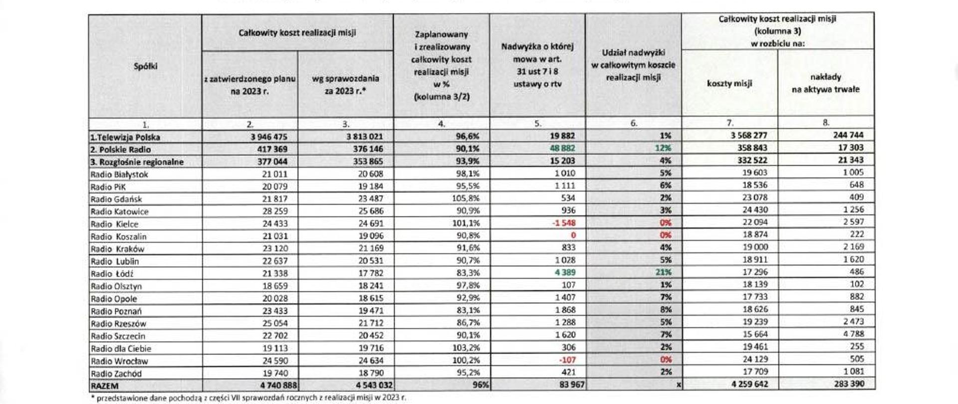 tabela: całkowite koszty realizacji misji wg sprawozdań za 2023r. - TVP, Polskie Radio, rozgłośnie regionalne