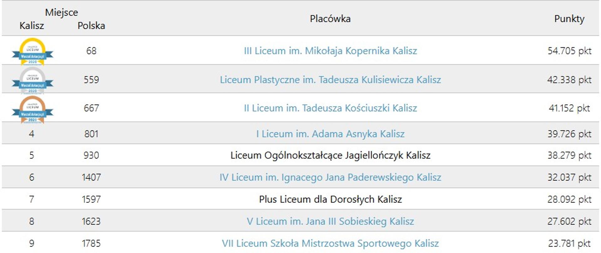 Tabela pokazująca ranking liceów w Kaliszu. Na pierwszym miejscu jest III Liceum im. Mikołaja Kopernika w Kaliszu, na drugim Liceum Plastyczne im. Tadeusza Kulisiewicza w Kaliszu, na trzecim II Liceum im. Tadeusza Kościuszki w Kaliszu.