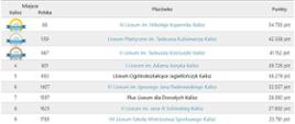 Tabela pokazująca ranking liceów w Kaliszu. Na pierwszym miejscu jest III Liceum im. Mikołaja Kopernika w Kaliszu, na drugim Liceum Plastyczne im. Tadeusza Kulisiewicza w Kaliszu, na trzecim II Liceum im. Tadeusza Kościuszki w Kaliszu.