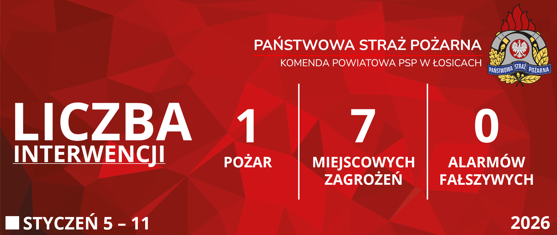 Czerwona grafika prezentująca statystyki interwencji Komendy Powiatowej Państwowej Straży Pożarnej w Łosicach od piątego stycznia do jedenastego stycznia dwa tysiące dwudziestego szóstego roku. Od lewej strony widoczne są napisy: "Liczba interwencji", obok jeden "Pożar", siedem "Miejscowych zagrożeń" i zero "Alarmów fałszywych". W prawym górnym rogu znajduje się logo Państwowej Straży Pożarnej. W lewym dolnym rogu podany jest przedział czasowy, zaś w prawym dolnym rogu rok.