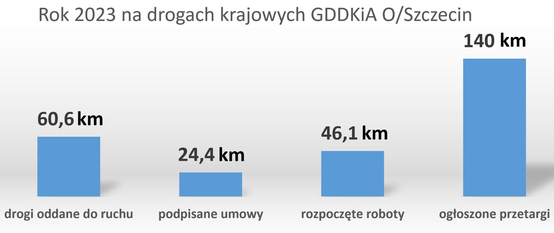 Statystyka roku 2023 na drogach krajowych woj. zachodniopomorskie