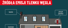 Źródła emisji tlenku węgla