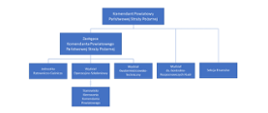 Schemat struktury organizacyjnej KP PSP. Komendant Powiatowy PSP nadzoruję pracę Wydziału ds. Kontrolno-Rozpoznawczych i Kadr, Sekcji finansów oraz Zastępcy Komendanta Powiatowego PSP. Zastępca nadzoruje pracę Wydziału Kwatermistrzowsko-Technicznego, Jednostki Ratowniczo-Gaśniczej oraz Wydziału Operacyjno-Szkoleniowego, pod który podlega Stanowisko Kierowania Komendanta Powiatowego PSP.