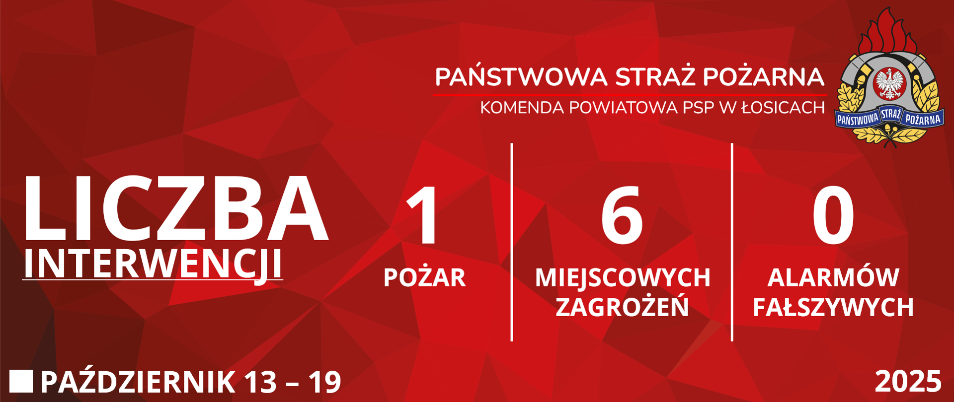 Czerwona grafika prezentująca statystyki interwencji Komendy Powiatowej Państwowej Straży Pożarnej w Łosicach od trzynastego października do dziewiętnastego października dwa tysiące dwudziestego piątego roku. Od lewej strony widoczne są napisy: "Liczba interwencji", obok jeden "Pożar", sześć "Miejscowych zagrożeń" i zero "Alarmów fałszywych". W prawym górnym rogu znajduje się logo Państwowej Straży Pożarnej. W lewym dolnym rogu podany jest przedział czasowy, zaś w prawym dolnym rogu rok.