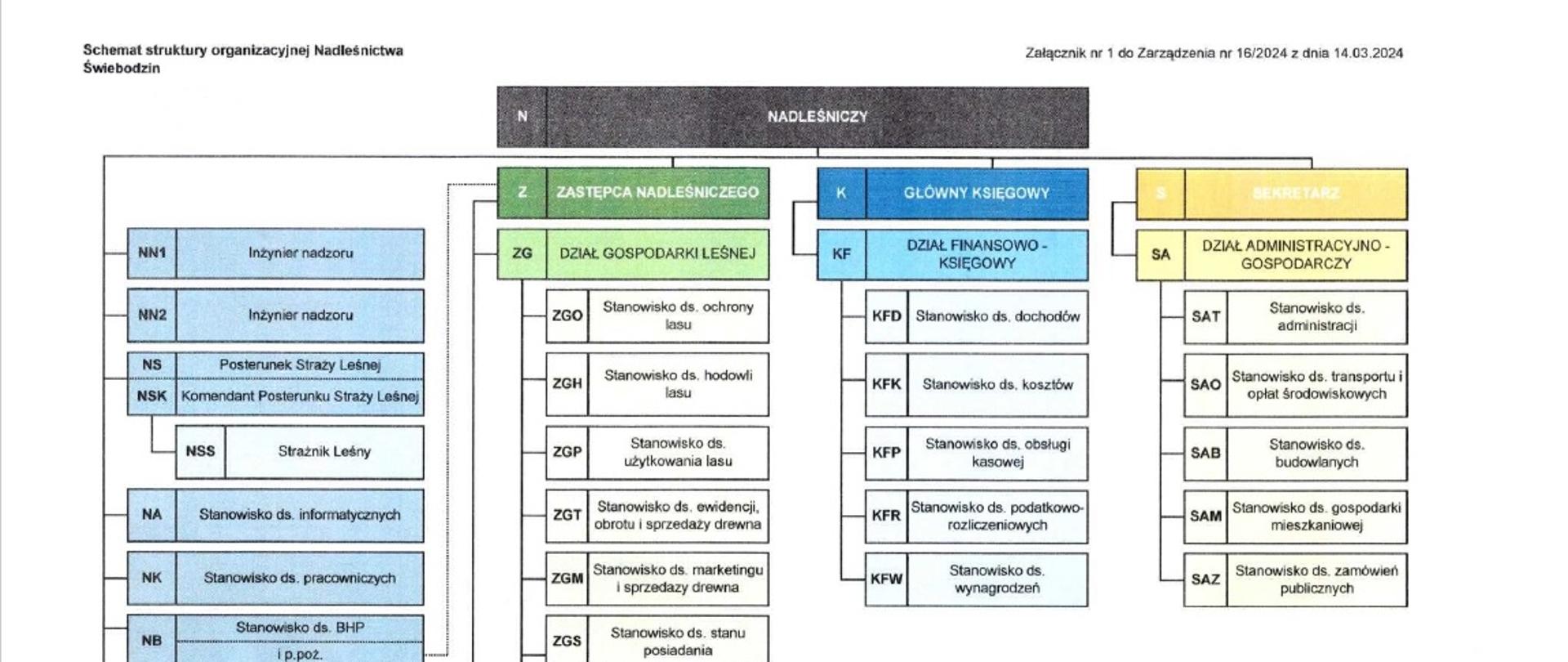 Schemat struktury organizacyjnej Nadleśnictwa Świebodzin