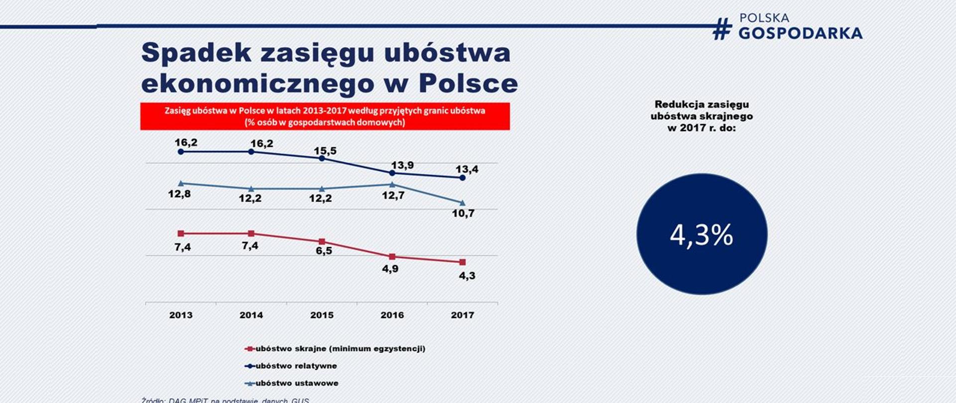 wykres przedstawiający spadek zasięgu ubóstwa w Polsce w latach 2013-2017 z 7,4 proc. do 4,3 proc. 
