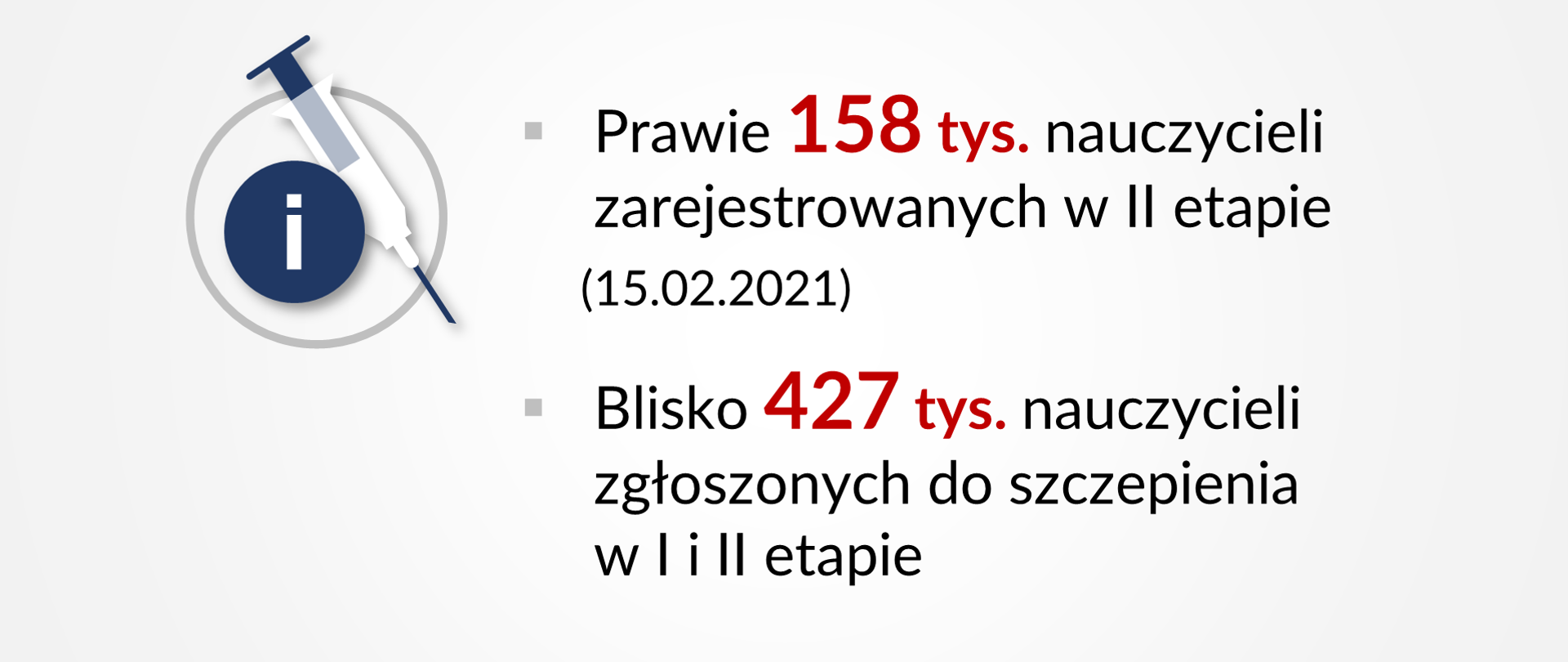 Grafika z tekstem: Prawie 158 tys. nauczycieli zarejestrowanych w II etapie (od 15.02.2021), blisko 427 tys. nauczycieli zgłoszonych do szczepienia w I i II etapie.