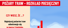 Grafika przedstawia miesięczny wykres ilości pożarów w ramach akcji społecznej Stop Pożarom Traw.