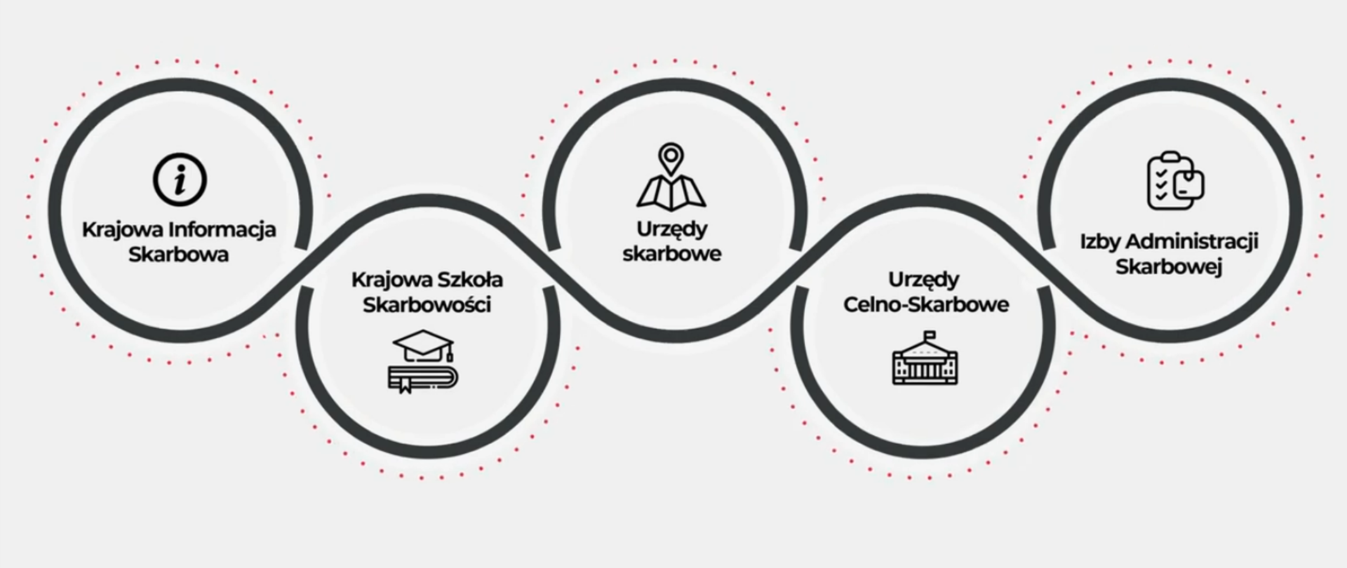 Infografika przedstawia elementy Krajowej Administracji Skarbowej połączone falistą linią: Krajowa Informacja Skarbowa, Krajowa Szkoła Skarbowości, urzędy skarbowe, urzędy celno‑skarbowe oraz izby administracji skarbowej.