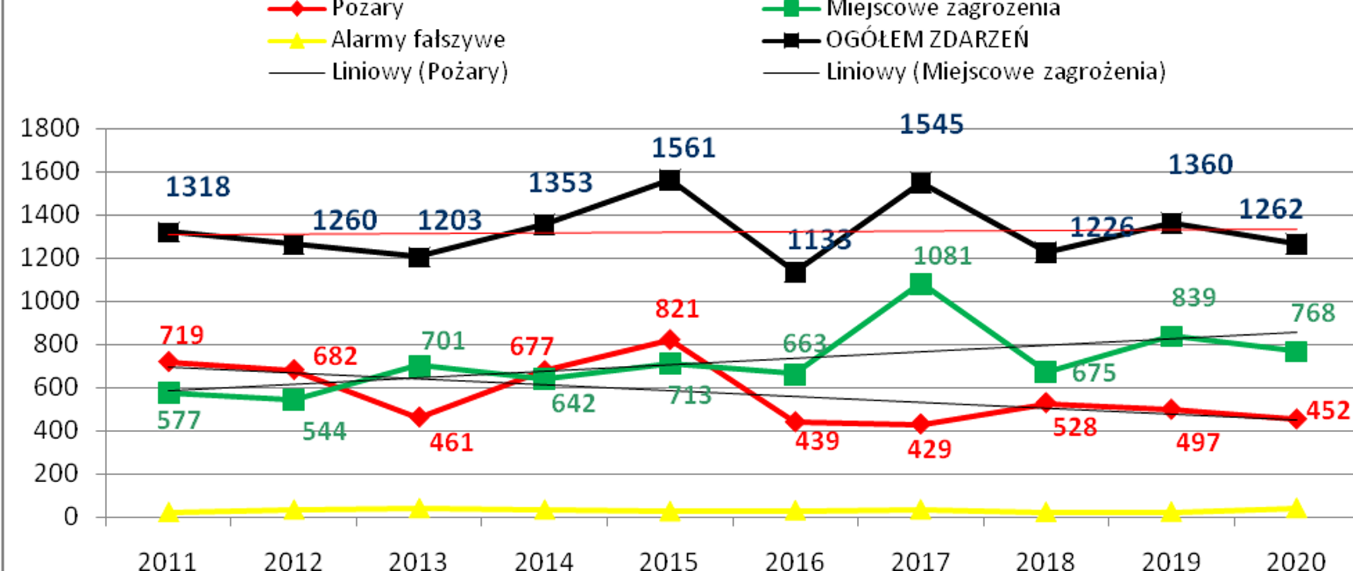 Na zdjęciu przedstawiono wykres ilości pożarów, miejscowych zagrożeń i alarmów fałszywych w latach 2011 - 2020. Zdjęcie przedstawie również ogólną liczbę pożarów w poszczególnych latach. Na wykresie zaznaczony jest również trend zdarzeń i tak: liczba pożarów ma trend malejący, liczba miejscowych zagrożeń rosnący, liczba zdarzeń ogółem nieznacznie rośnie. Alarmy fałszywe na stałym poziomie wieloletnim. 